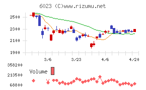 ダイハツインフィニアースチャート