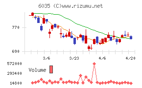 アイ・アールジャパンホールディングスチャート