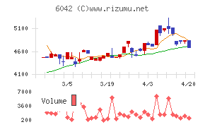 ニッキチャート