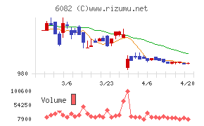 ライドオンエクスプレスホールディングスチャート