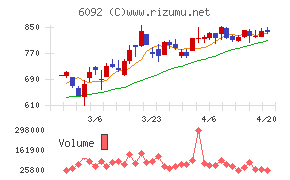 エンバイオ・ホールディングスチャート