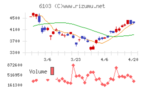 オークマチャート
