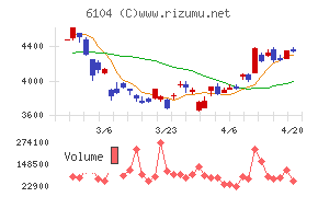 芝浦機械チャート