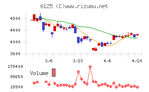 岡本工作機械製作所チャート