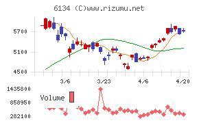 ＦＵＪＩチャート