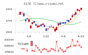 ＯＳＧチャート