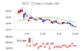 小池酸素工業チャート