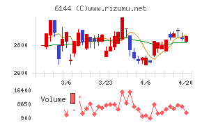 西部電機チャート