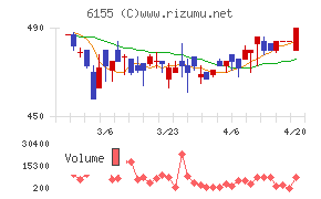 高松機械工業チャート
