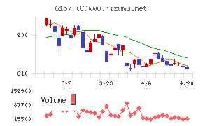 日進工具チャート