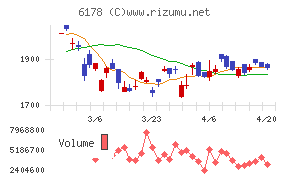 日本郵政チャート