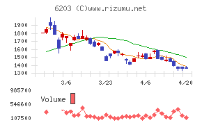 豊和工業チャート