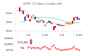 リケンＮＰＲチャート