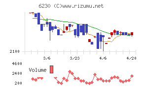 ＳＡＮＥＩチャート