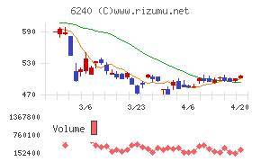 ヤマシンフィルタチャート