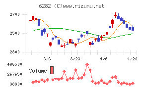 オイレス工業チャート