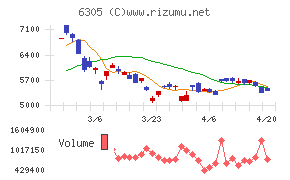 日立建機チャート
