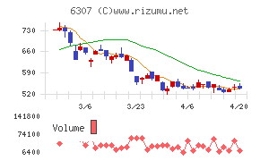 サンセイチャート