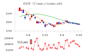 巴工業チャート