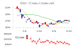 井関農機チャート