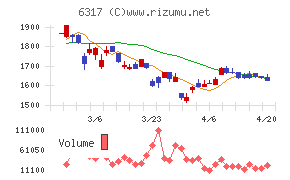 北川鉄工所チャート