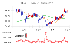 ハーモニック・ドライブ・システムズ