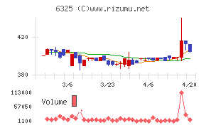 タカキタチャート