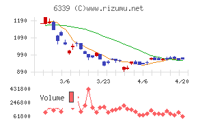 新東工業チャート