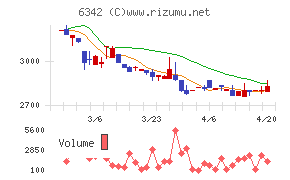 太平製作所チャート