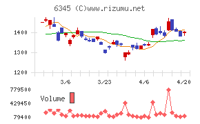 アイチコーポレーションチャート