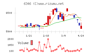 キクカワエンタープライズチャート