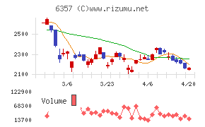 三精テクノロジーズチャート