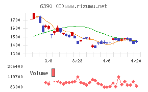 加藤製作所チャート