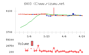 水道機工チャート