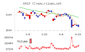 マースグループホールディングスチャート