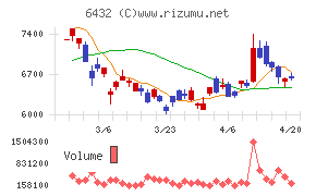 竹内製作所チャート