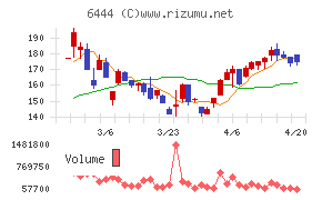 サンデンチャート