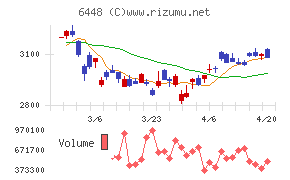 ブラザー工業チャート