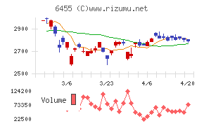 モリタホールディングスチャート