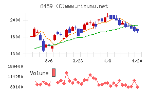 大和冷機工業チャート