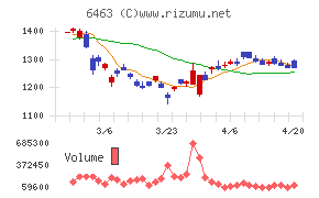 ＴＰＲチャート