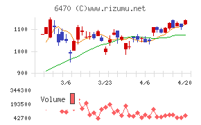 大豊工業チャート