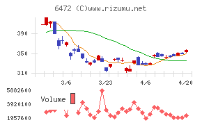 ＮＴＮチャート