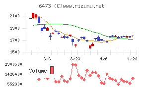 ジェイテクトチャート