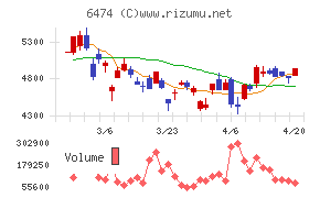 不二越チャート