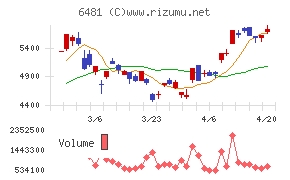 ＴＨＫチャート