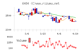 ＫＶＫチャート