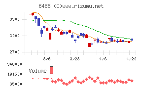 イーグル工業チャート