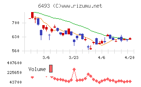 ＮＩＴＴＡＮチャート