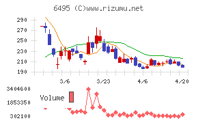 宮入バルブ製作所チャート